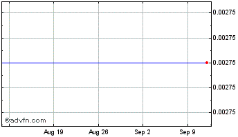 1 Month The Deal Coin Chart