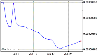 1 Month The Doge NFT Chart