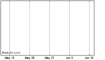 1 Month DIGIPHARM TOKEN Chart
