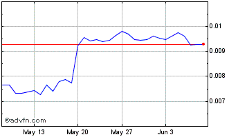 1 Month dripper.finance Chart