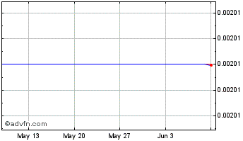 1 Month Dynamic Set Dollar Chart