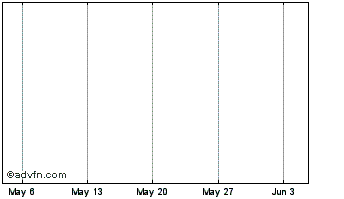1 Month ekkoblockTokens Chart