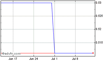 1 Month 3X Long Ethereum Token Chart
