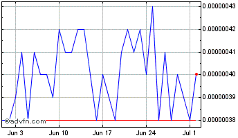 1 Month EventChain Chart