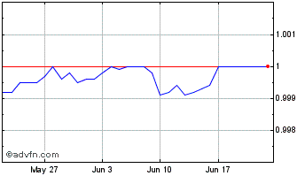 1 Month  First Digital USD Chart