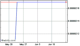 1 Month Feyorra Chart