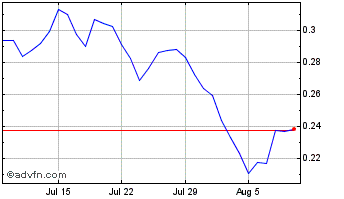 1 Month StaFi (rToken) Chart