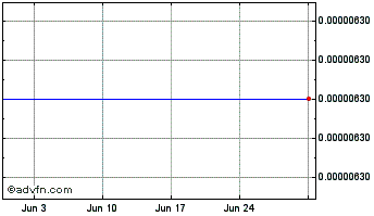 1 Month FlowChainCoin Chart