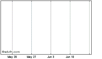 1 Month FOOM Chart