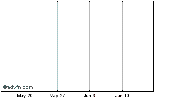1 Month Foxe Chart