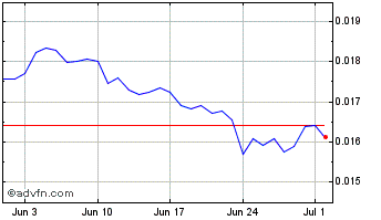 1 Month Fox Trading Chart