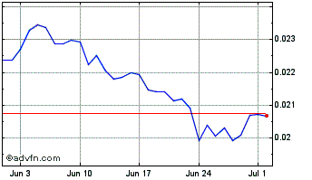 1 Month Fox Trading Chart