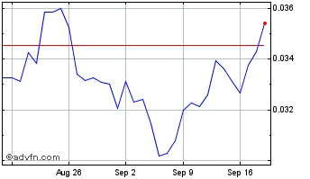 1 Month Gridex  Chart