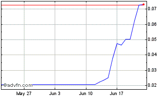 1 Month Gleec Coin Chart