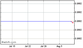 1 Month GokuMarket Credit Chart