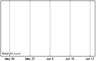 1 Month GOSH Realm Chart