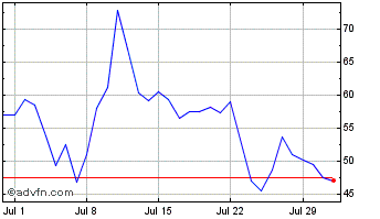 1 Month Gracy Token Chart