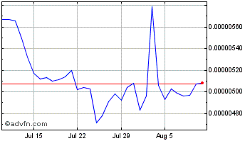 1 Month Groestlcoin Chart