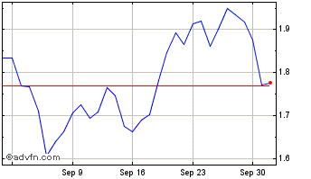 1 Month SPI Governance Chart