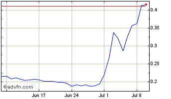 1 Month H2O DAO Chart