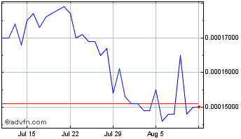 1 Month Hydracoin Chart