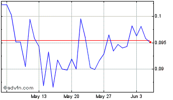 1 Month HOPR Token Chart
