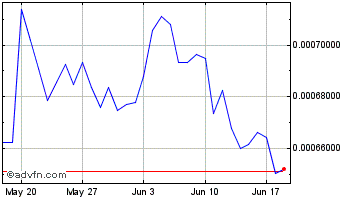 1 Month InvestDigital Chart