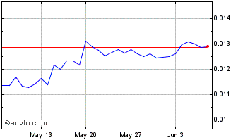 1 Month ILCoin Chart