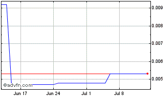 1 Month IMB [BSC] Chart