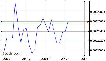 1 Month IPOR Token Chart