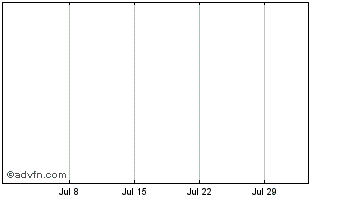 1 Month IslaCoin Chart