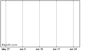 1 Month InvisibleCoin Chart