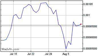 1 Month Jasper Coin Chart