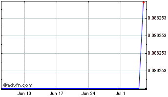 1 Month k33pr.com Chart