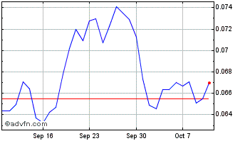 1 Month Kanva Chart