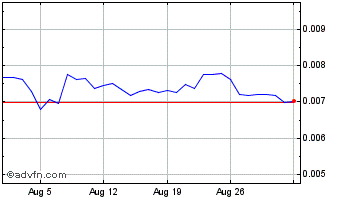 1 Month LBRY Credits Chart