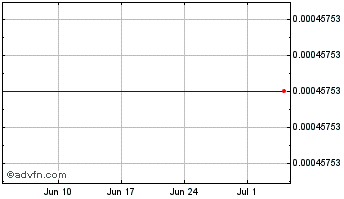1 Month LBR [Lybra Finance] Chart