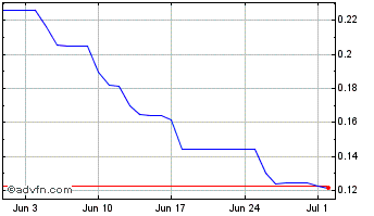 1 Month LBR [Lybra Finance] Chart