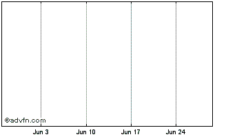 1 Month Logarithm Chart