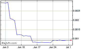 1 Month Lyra Token Chart