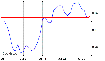 1 Month MahaDAO Chart