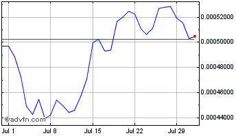 1 Month MEDIEX Chart