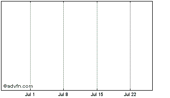 1 Month Mercury Digital Assets Chart