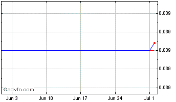 1 Month M-linus Chart