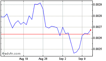 1 Month Mooner Token Chart