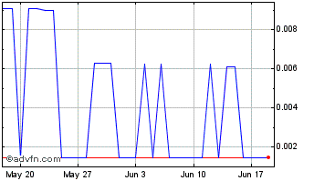 1 Month MoonStarter.net Chart