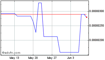 1 Month MarketMove Chart