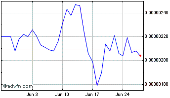 1 Month MerchDAO Chart