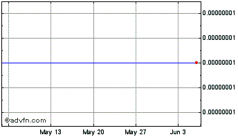 1 Month ManateeCoin Chart