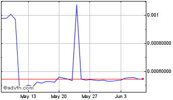 1 Month MultiVAC Chart